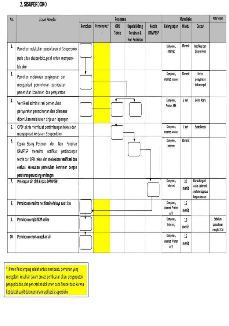 Alur Pelayanan SISUPERDOKO